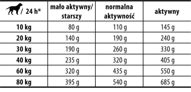 dawkowanie karmy Josera